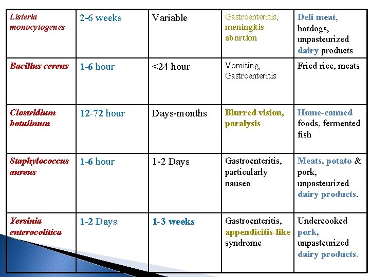 Listeria monocytogenes 2 -6 weeks Variable Gastroenteritis, meningitis abortion Deli meat, hotdogs, unpasteurized dairy