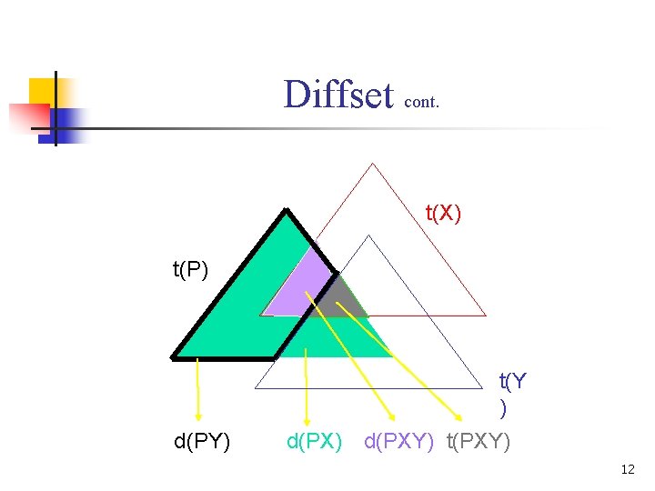 Diffset cont. t(X) t(P) t(Y ) d(PY) d(PXY) t(PXY) 12 