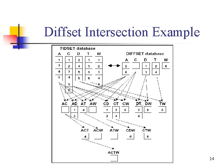 Diffset Intersection Example 14 