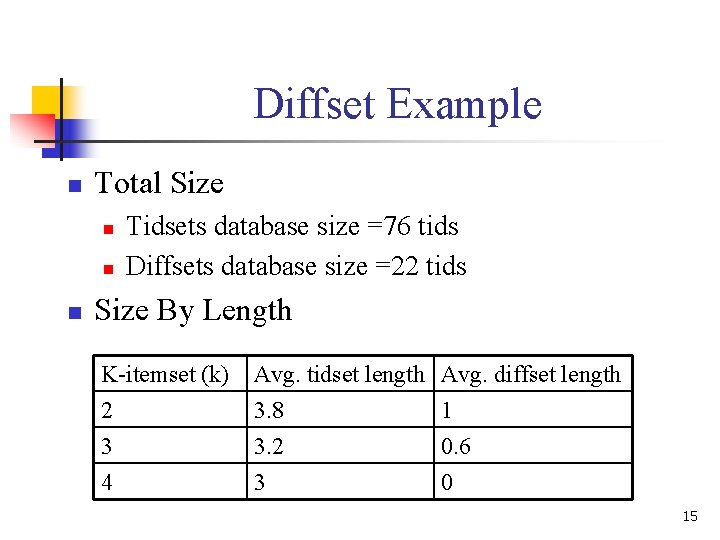 Diffset Example n Total Size n n n Tidsets database size =76 tids Diffsets