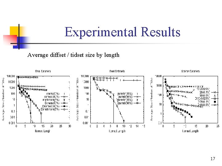 Experimental Results Average diffset / tidset size by length 17 