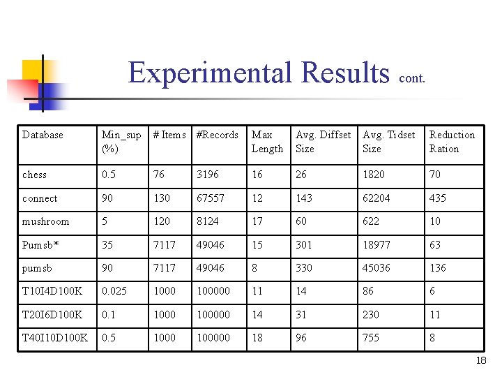 Experimental Results cont. Database Min_sup (%) # Items #Records Max Length Avg. Diffset Size