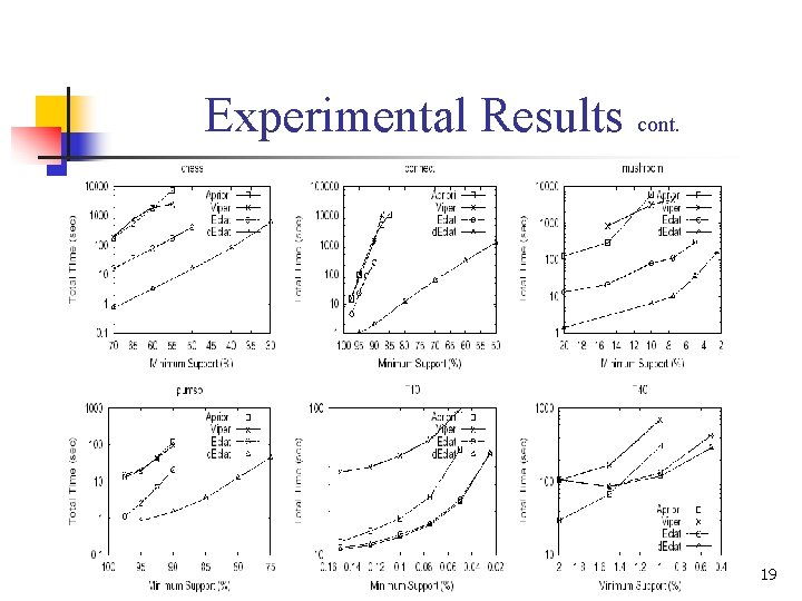 Experimental Results cont. 19 