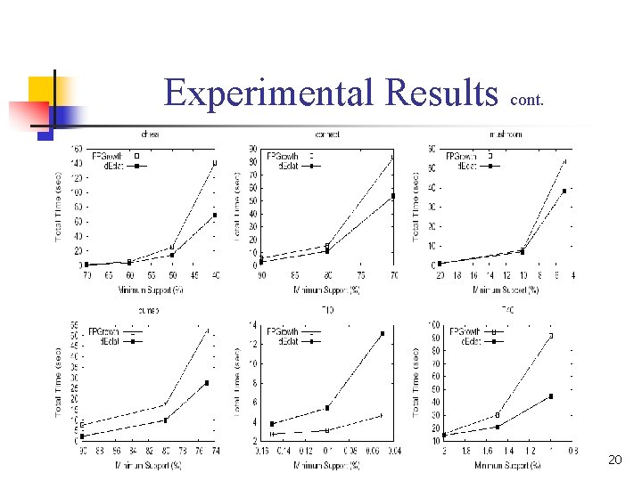 Experimental Results cont. 20 