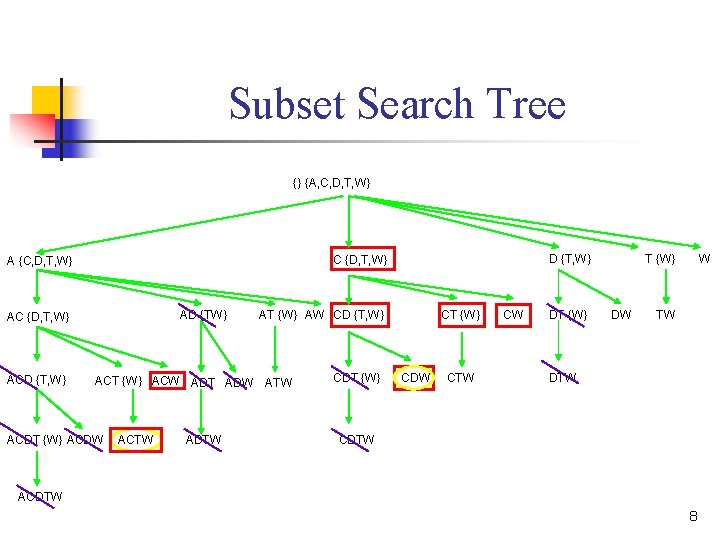 Subset Search Tree {} {A, C, D, T, W} AD {TW} AC {D, T,