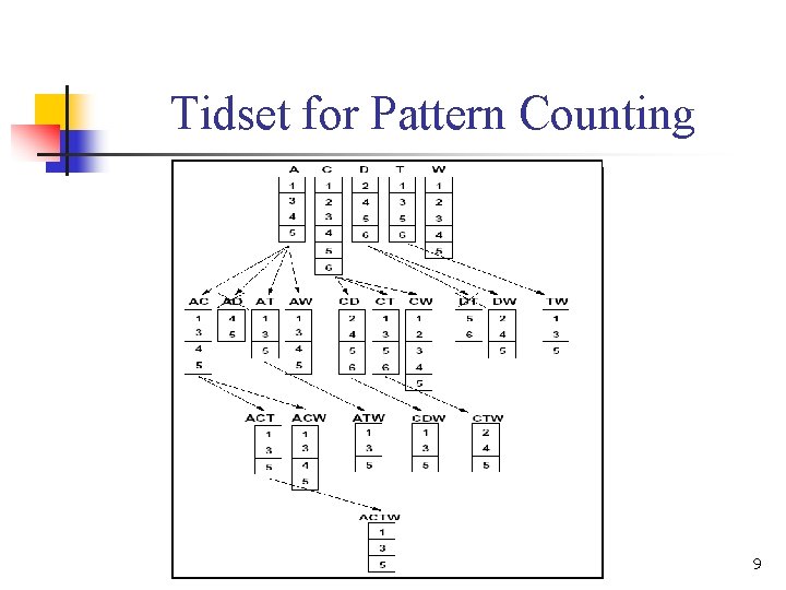 Tidset for Pattern Counting 9 