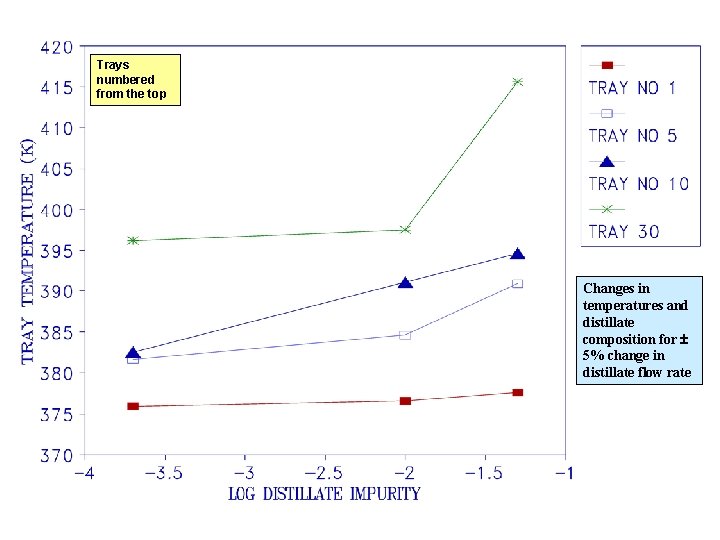 Trays numbered from the top Changes in temperatures and distillate composition for 5% change