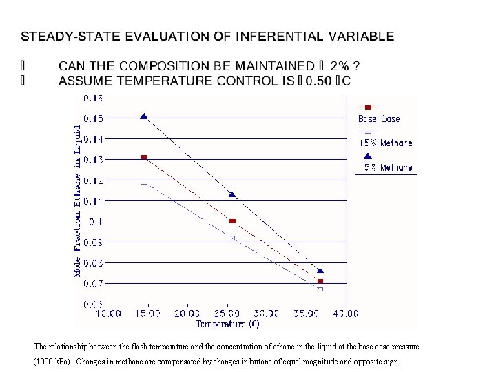 The relationship between the flash temperature and the concentration of ethane in the liquid