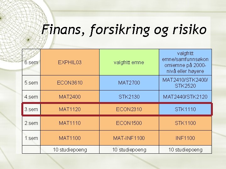 Finans, forsikring og risiko 6. sem EXPHIL 03 valgfritt emne/samfunnsøkon omiemne på 2000 nivå