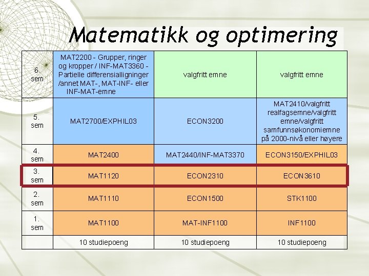 Matematikk og optimering 6. sem MAT 2200 - Grupper, ringer og kropper / INF-MAT