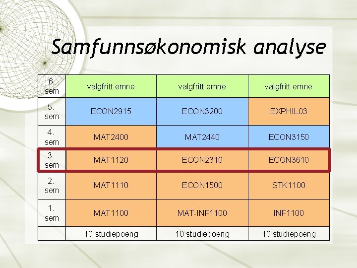 Samfunnsøkonomisk analyse 6. sem valgfritt emne 5. sem ECON 2915 ECON 3200 EXPHIL 03