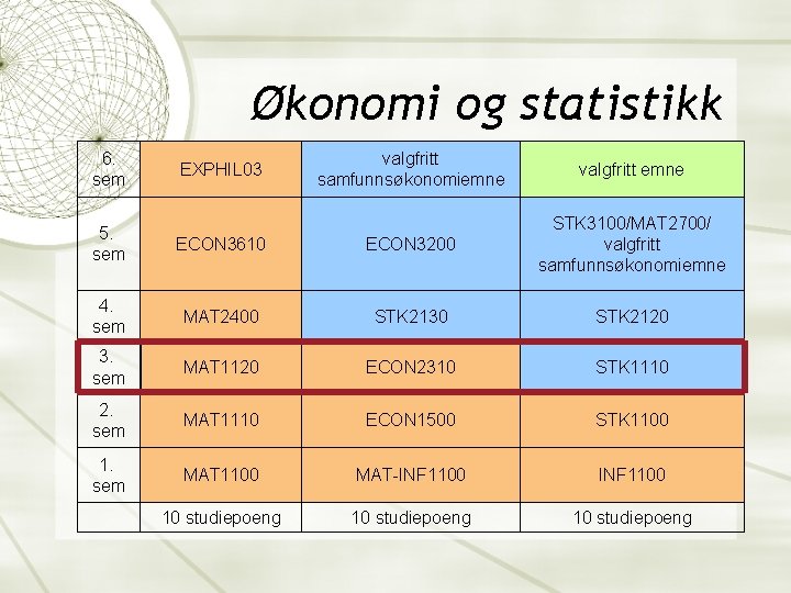 Økonomi og statistikk 6. sem EXPHIL 03 valgfritt samfunnsøkonomiemne valgfritt emne 5. sem ECON