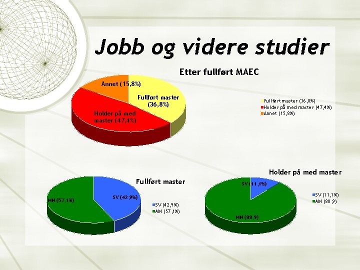 Jobb og videre studier Etter fullført MAEC Annet (15, 8%) Fullført master (36, 8%)