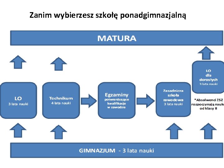 Zanim wybierzesz szkołę ponadgimnazjalną 