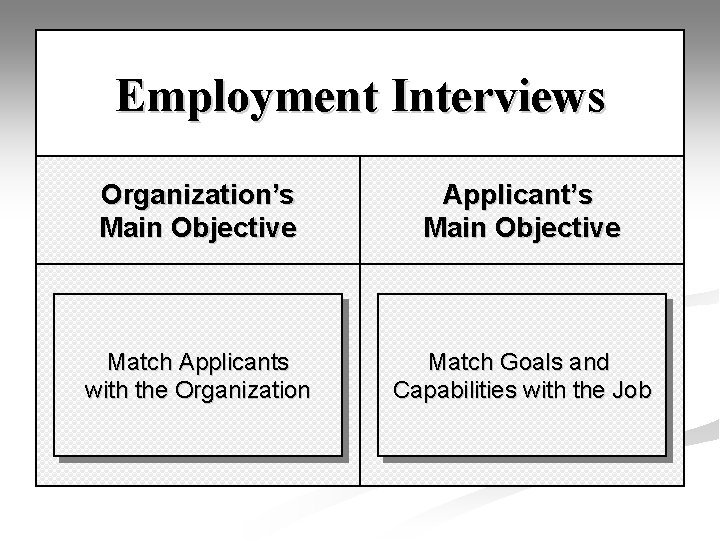 Employment Interviews Organization’s Main Objective Applicant’s Main Objective Match Applicants with the Organization Match