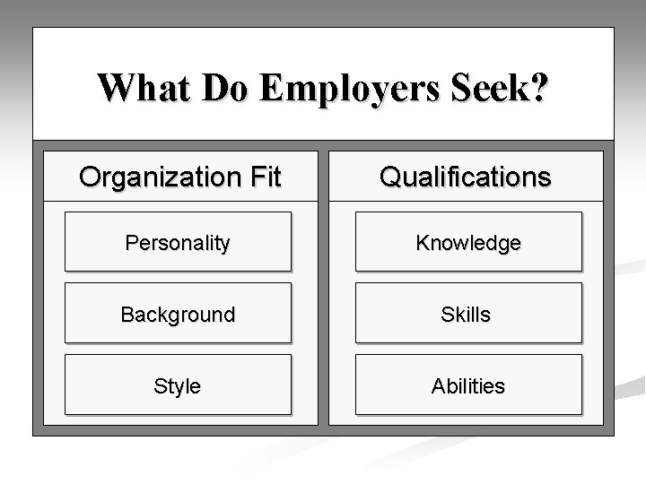 What Do Employers Seek? Organization Fit Qualifications Personality Knowledge Background Skills Style Abilities 