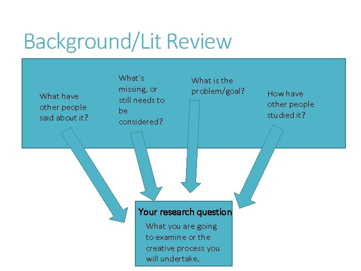 Background/Lit Review What have other people said about it? What’s missing, or still needs