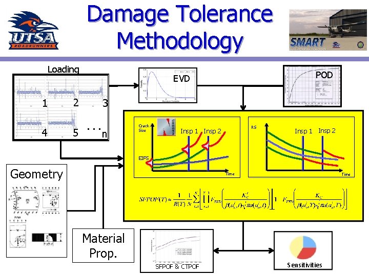 Damage Tolerance Methodology Loading 1 4 POD EVD 2 3 5 …n Crack Size