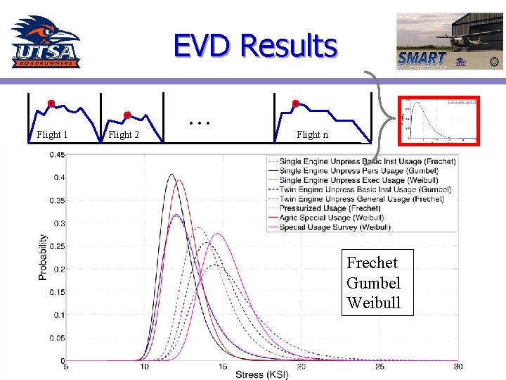 EVD Results Flight 1 Flight 2 . . . Flight n Frechet Gumbel Weibull