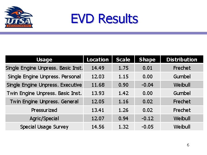 EVD Results Usage Location Scale Shape Distribution Single Engine Unpress. Basic Inst. 14. 49