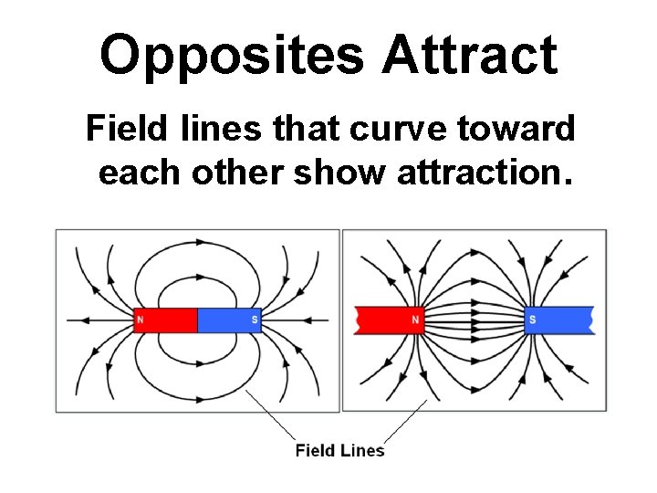 Opposites Attract Field lines that curve toward each other show attraction. Opposites Attract Field lines that curve toward each other show attraction.