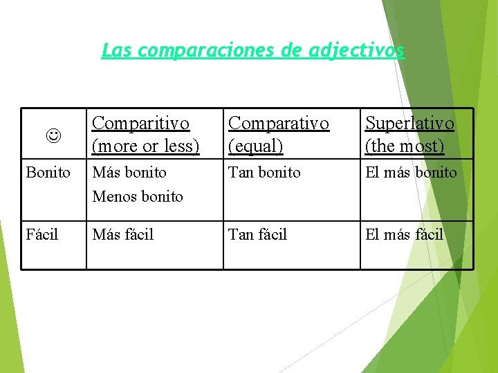 Las comparaciones de adjectivos Comparitivo (more or less) Comparativo (equal) Superlativo (the most) Bonito