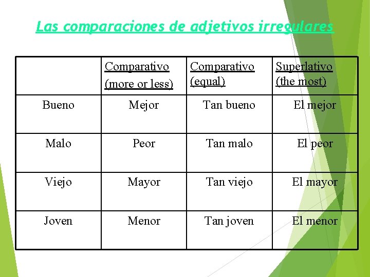 Las comparaciones de adjetivos irregulares Comparativo (more or less) Comparativo (equal) Superlativo (the most)