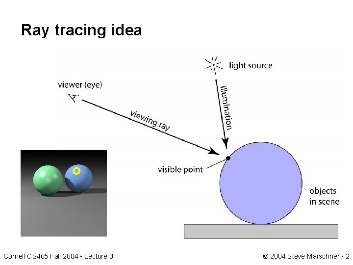 Ray tracing idea Cornell CS 465 Fall 2004 • Lecture 3 © 2004 Steve Ray tracing idea Cornell CS 465 Fall 2004 • Lecture 3 © 2004 Steve