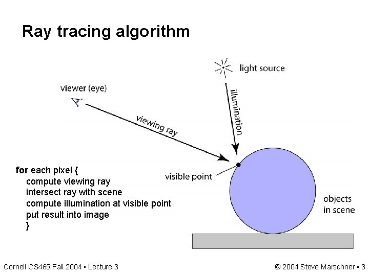 Ray tracing algorithm for each pixel { compute viewing ray intersect ray with scene Ray tracing algorithm for each pixel { compute viewing ray intersect ray with scene