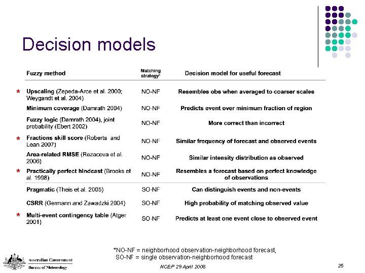 Decision models * * *NO-NF = neighborhood observation-neighborhood forecast, SO-NF = single observation-neighborhood forecast