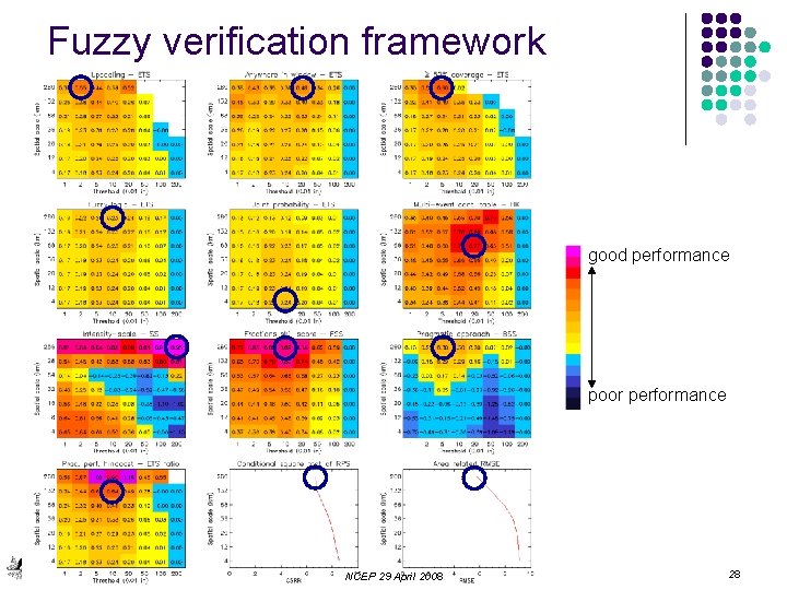 Fuzzy verification framework good performance poor performance NCEP 29 April 2008 28 