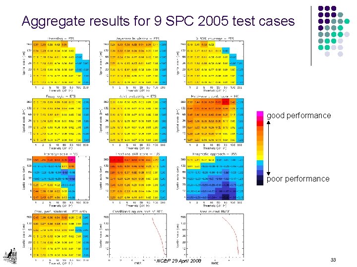 Aggregate results for 9 SPC 2005 test cases good performance poor performance NCEP 29