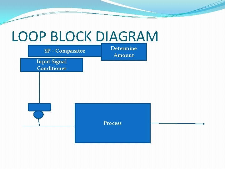 LOOP BLOCK DIAGRAM SP - Comparator Input Signal Conditioner Determine Amount Process 