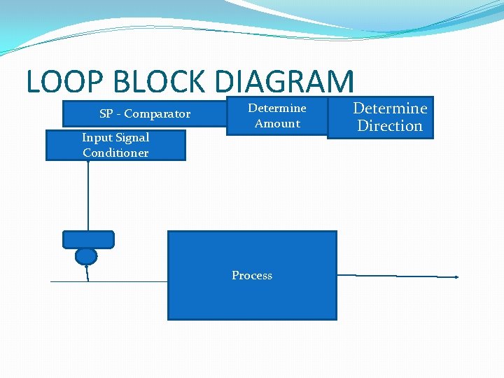 LOOP BLOCK DIAGRAM SP - Comparator Input Signal Conditioner Determine Amount Process � Determine