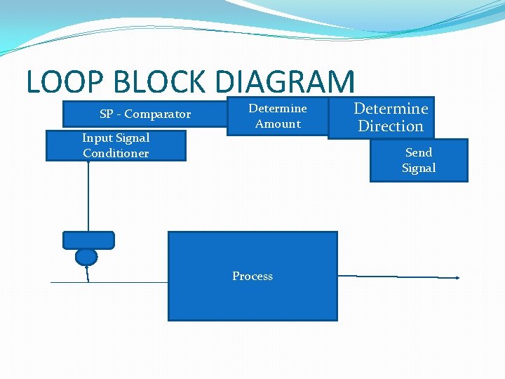 LOOP BLOCK DIAGRAM SP - Comparator Input Signal Conditioner Determine Amount � Determine Direction