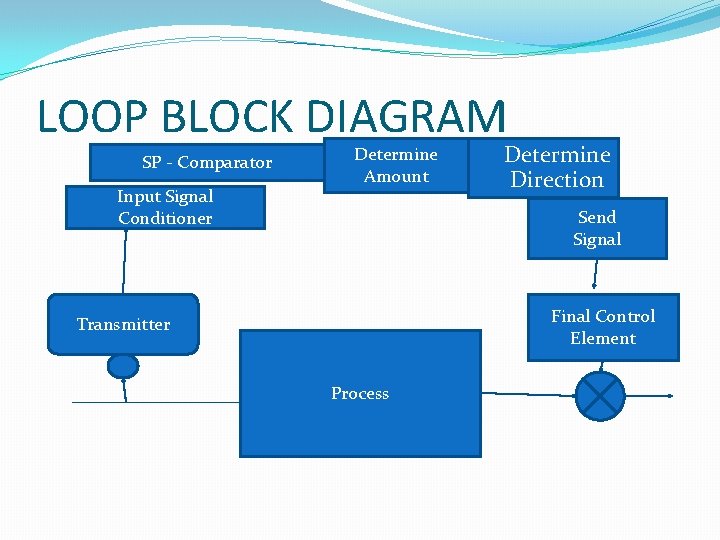 LOOP BLOCK DIAGRAM SP - Comparator Input Signal Conditioner Determine Amount � Determine Direction
