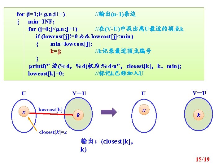 for (i=1; i<g. n; i++) //输出(n-1)条边 { min=INF; for (j=0; j<g. n; j++) //在(V-U)中找出离U最近的顶点k