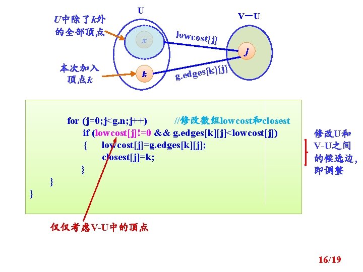 U中除了k外 的全部顶点 U x V－U lowcost[j ] j 本次加入 顶点k k ][j] k [