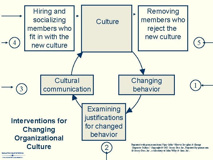 Hiring and socializing members who fit in with the new culture 4 3 Culture