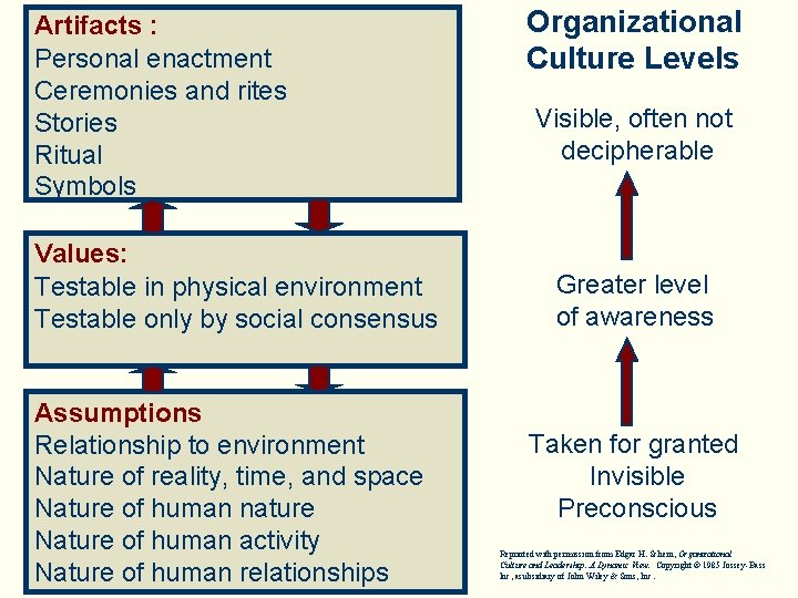 Artifacts : Personal enactment Ceremonies and rites Stories Ritual Symbols Values: Testable in physical