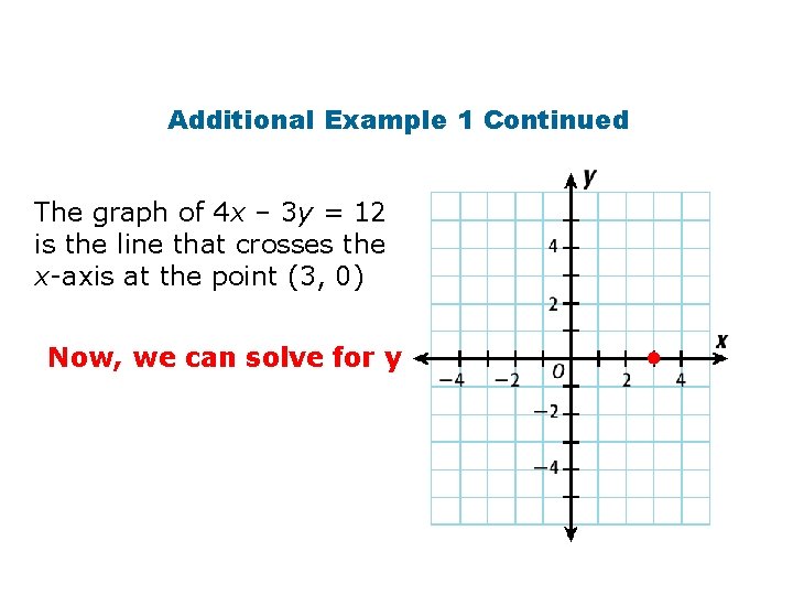 Additional Example 1 Continued The graph of 4 x – 3 y = 12