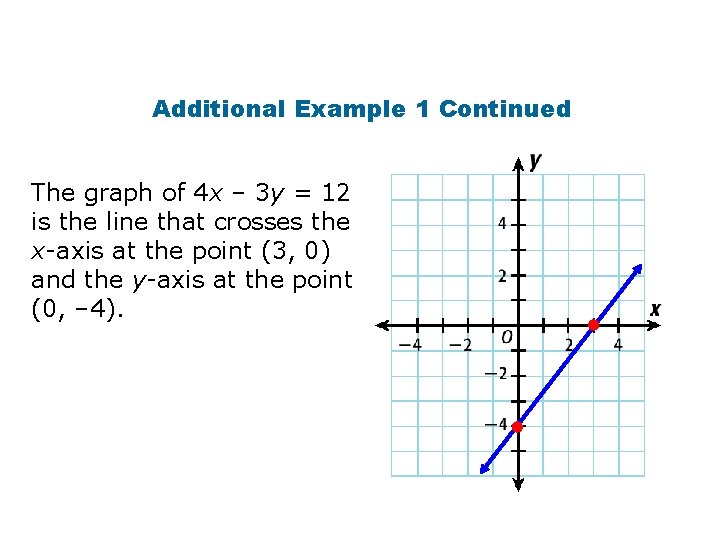 Additional Example 1 Continued The graph of 4 x – 3 y = 12