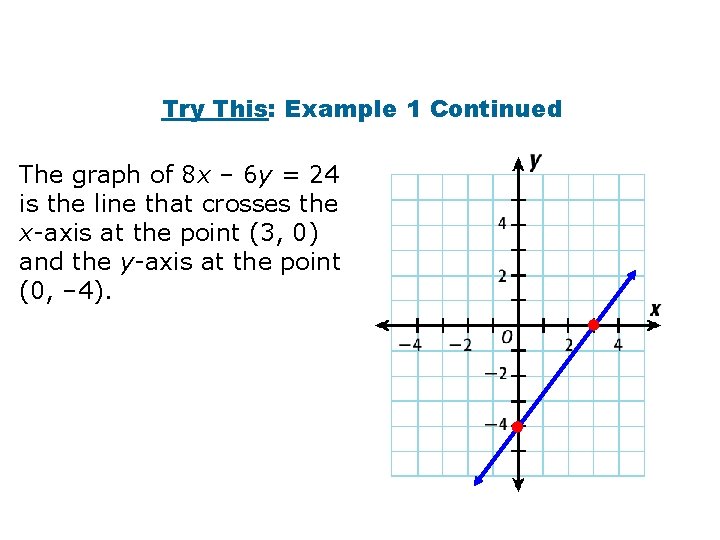 Try This: Example 1 Continued The graph of 8 x – 6 y =