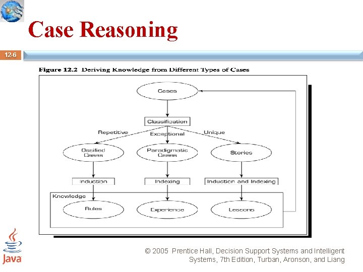 Case Reasoning 12 -6 © 2005 Prentice Hall, Decision Support Systems and Intelligent Systems,