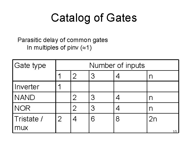 Catalog of Gates Parasitic delay of common gates In multiples of pinv ( 1)