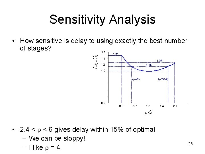 Sensitivity Analysis • How sensitive is delay to using exactly the best number of