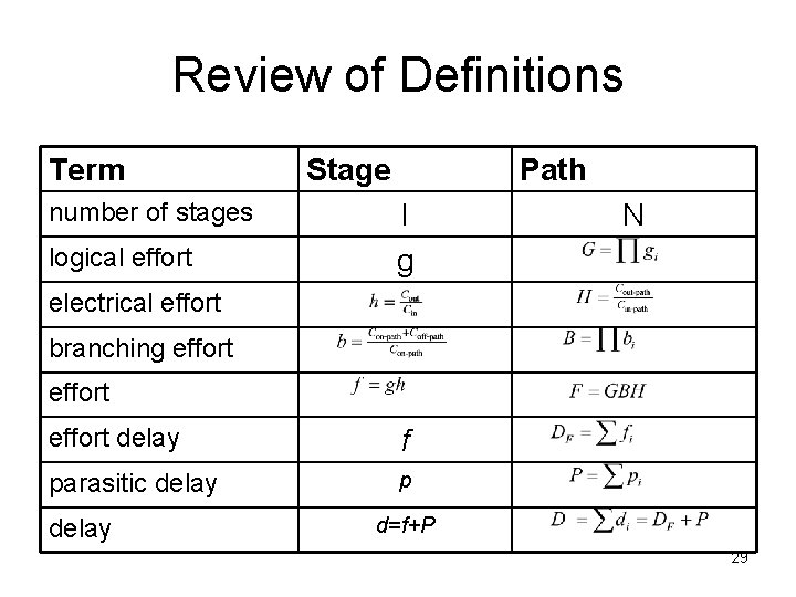 Review of Definitions Term number of stages logical effort Stage Path l g N