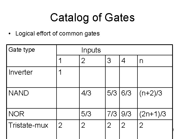 Catalog of Gates • Logical effort of common gates Gate type 1 Inverter Inputs