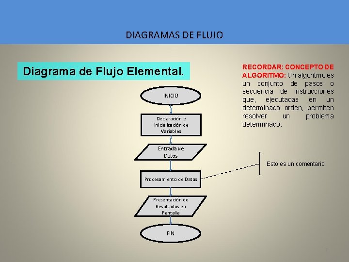 DIAGRAMAS DE FLUJO Diagrama de Flujo Elemental. INICIO Declaración e Inicialización de Variables RECORDAR:
