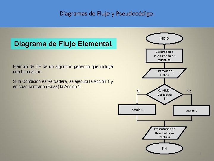 Diagramas de Flujo y Pseudocódigo. INICIO Diagrama de Flujo Elemental. Declaración e Inicialización de
